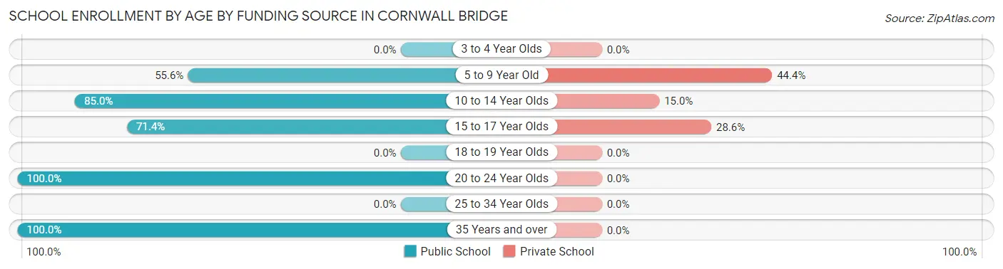 School Enrollment by Age by Funding Source in Cornwall Bridge