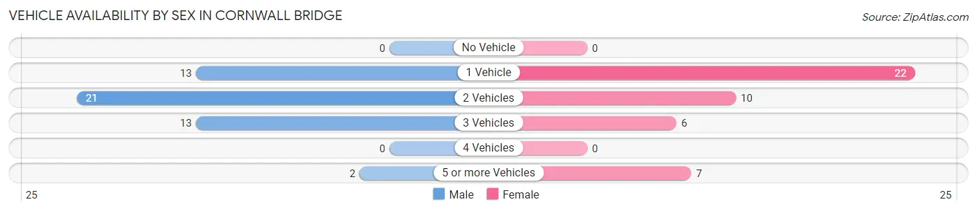 Vehicle Availability by Sex in Cornwall Bridge