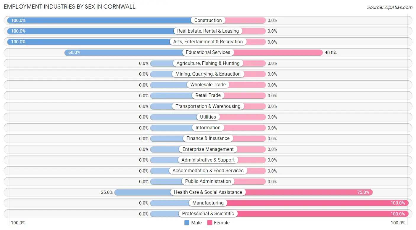Employment Industries by Sex in Cornwall