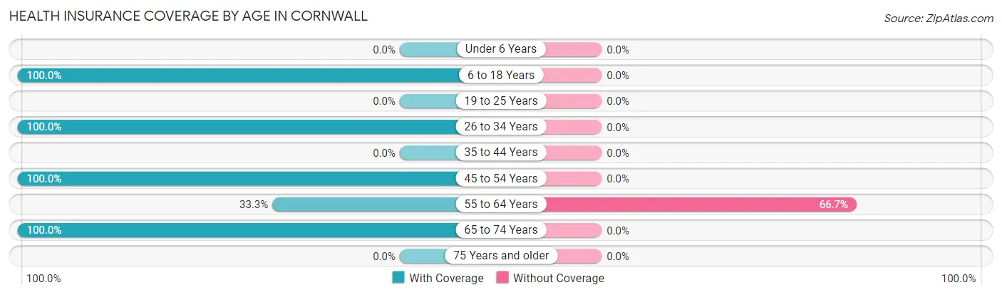 Health Insurance Coverage by Age in Cornwall