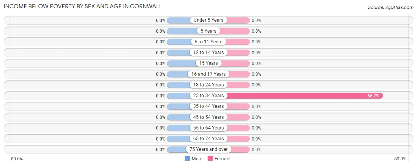 Income Below Poverty by Sex and Age in Cornwall