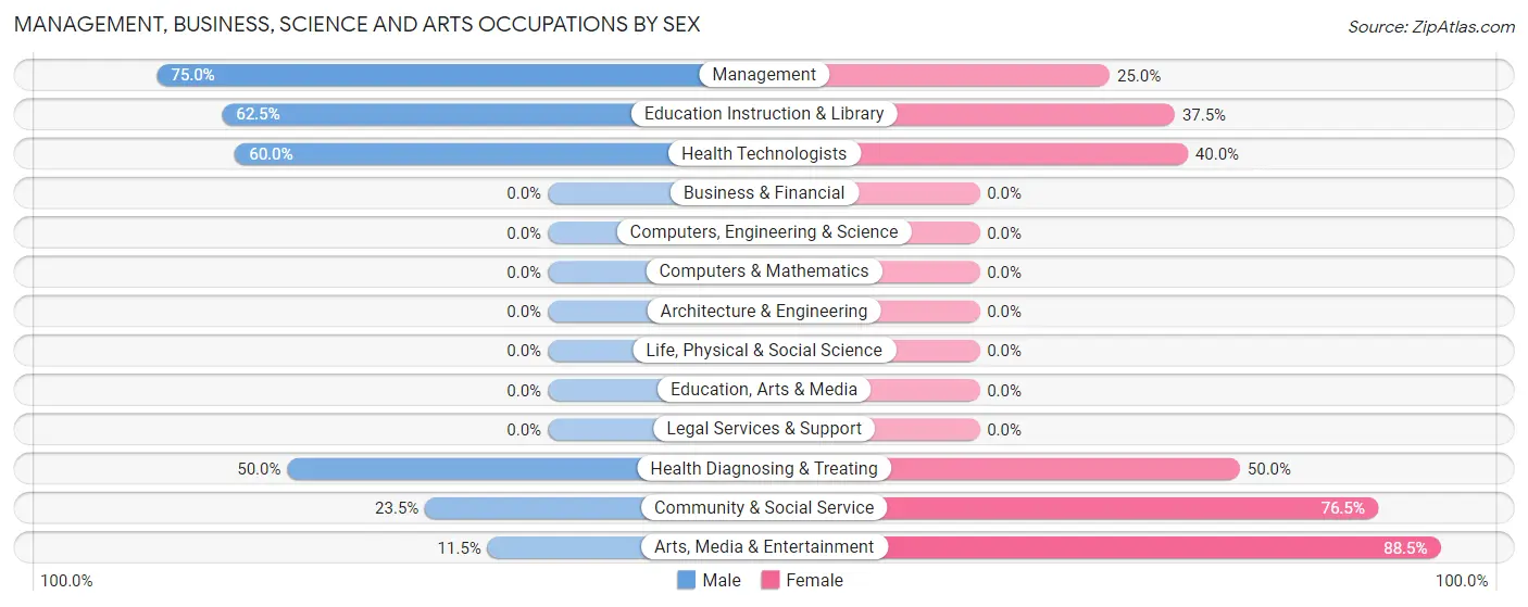 Management, Business, Science and Arts Occupations by Sex in Cornwall
