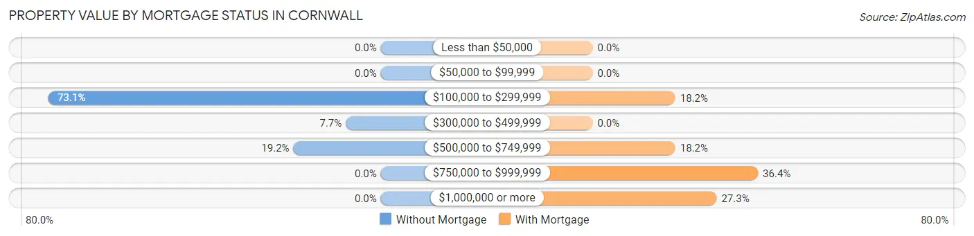Property Value by Mortgage Status in Cornwall