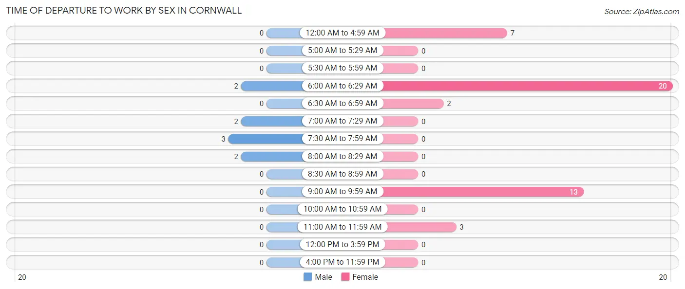 Time of Departure to Work by Sex in Cornwall