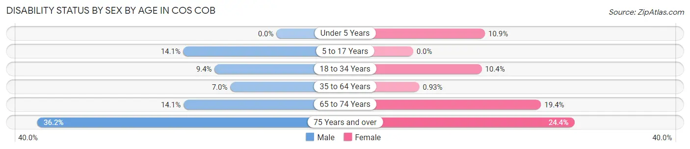 Disability Status by Sex by Age in Cos Cob