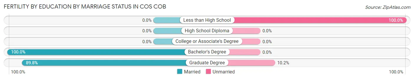 Female Fertility by Education by Marriage Status in Cos Cob