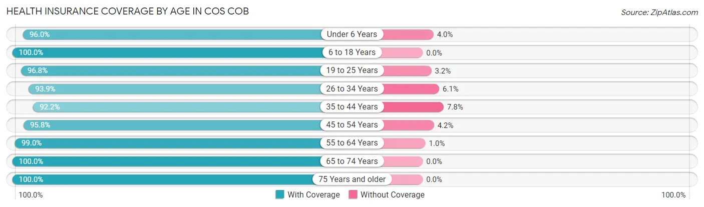 Health Insurance Coverage by Age in Cos Cob