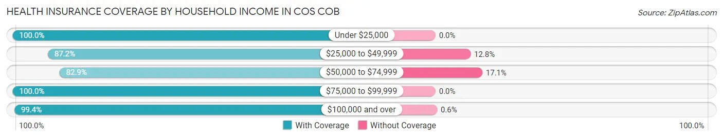Health Insurance Coverage by Household Income in Cos Cob