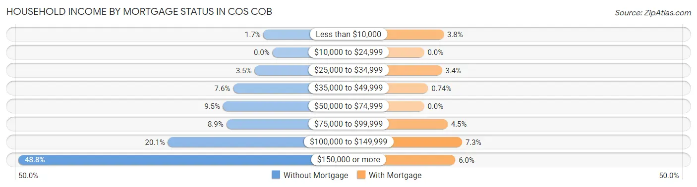 Household Income by Mortgage Status in Cos Cob