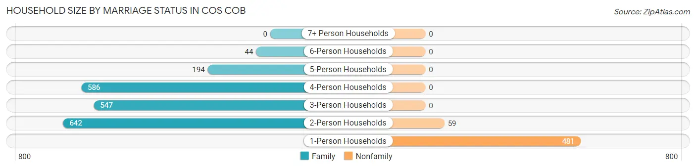 Household Size by Marriage Status in Cos Cob