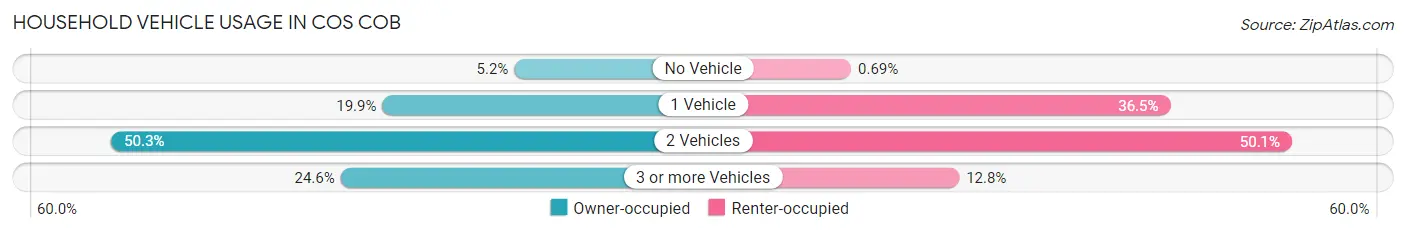 Household Vehicle Usage in Cos Cob