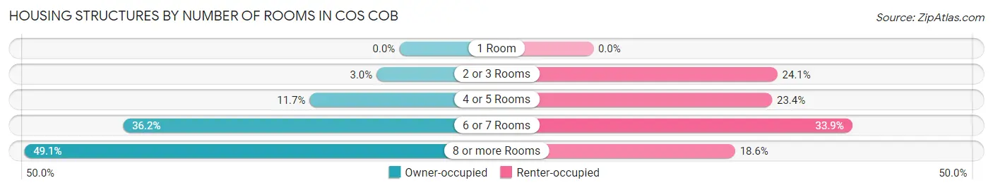 Housing Structures by Number of Rooms in Cos Cob