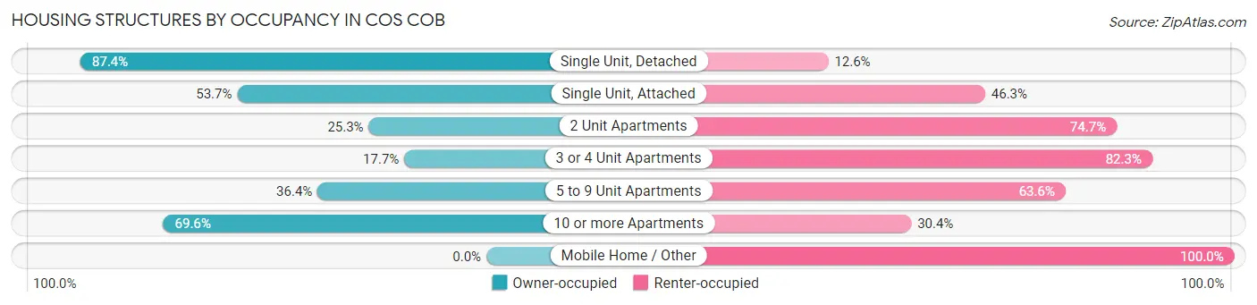 Housing Structures by Occupancy in Cos Cob