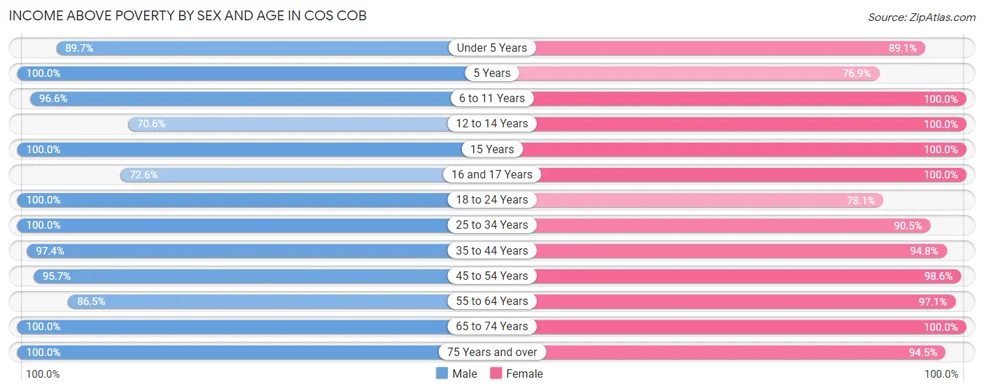 Income Above Poverty by Sex and Age in Cos Cob