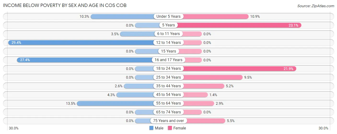 Income Below Poverty by Sex and Age in Cos Cob