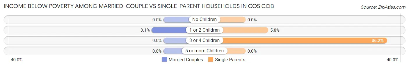 Income Below Poverty Among Married-Couple vs Single-Parent Households in Cos Cob