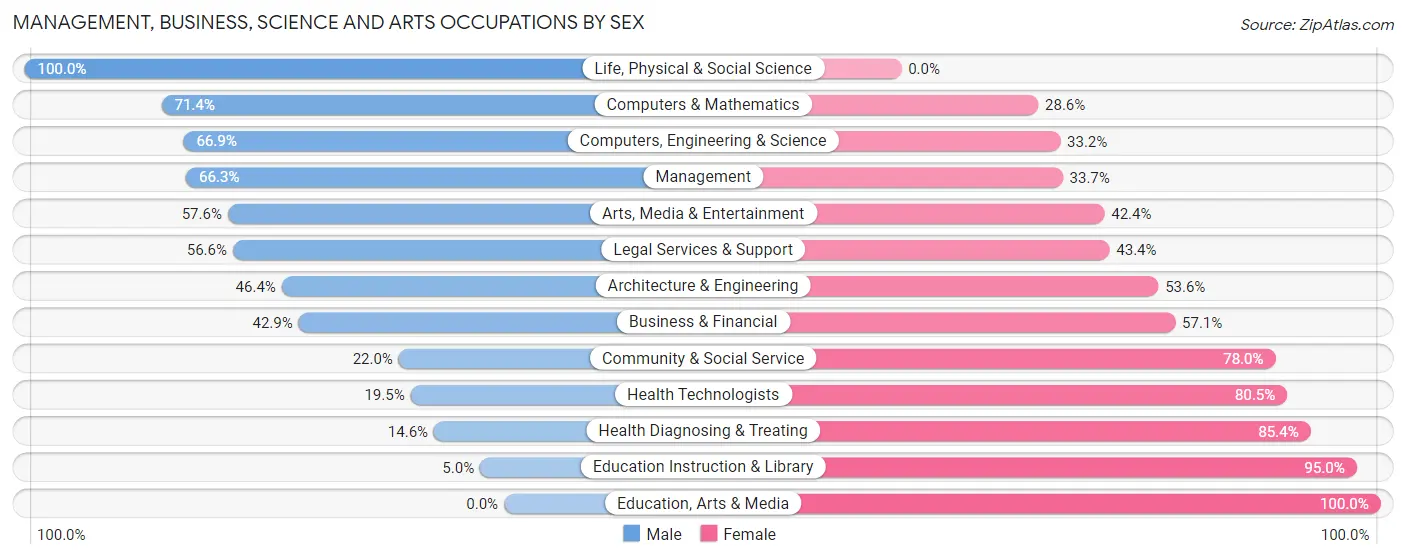 Management, Business, Science and Arts Occupations by Sex in Cos Cob
