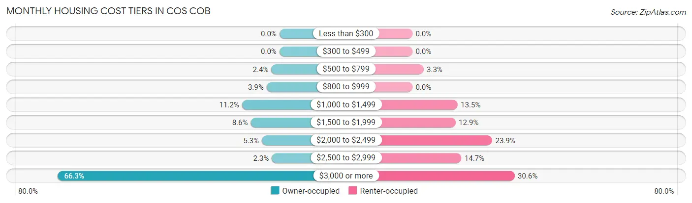 Monthly Housing Cost Tiers in Cos Cob