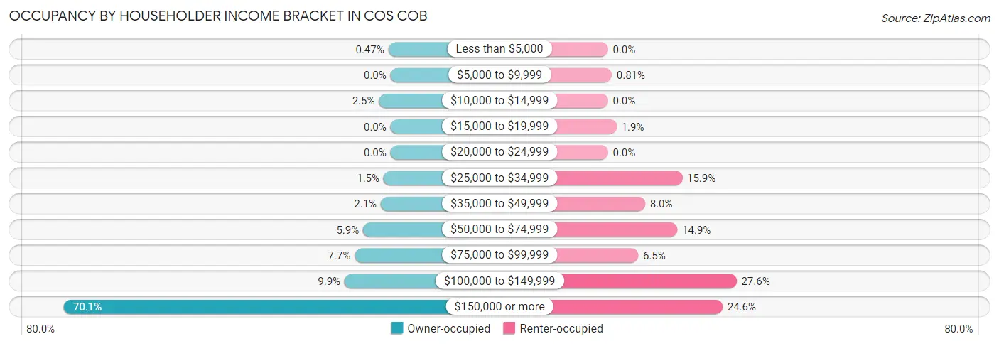 Occupancy by Householder Income Bracket in Cos Cob