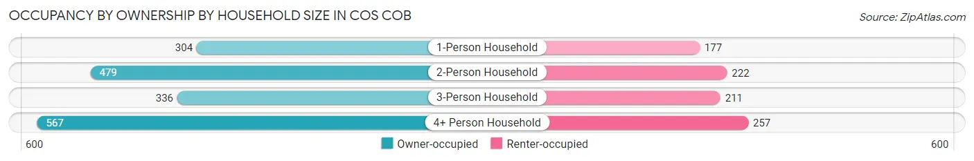 Occupancy by Ownership by Household Size in Cos Cob