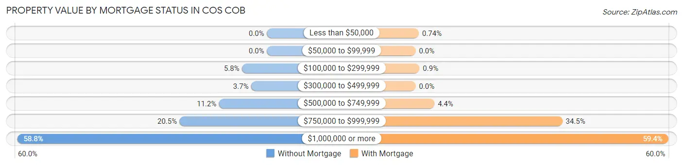 Property Value by Mortgage Status in Cos Cob