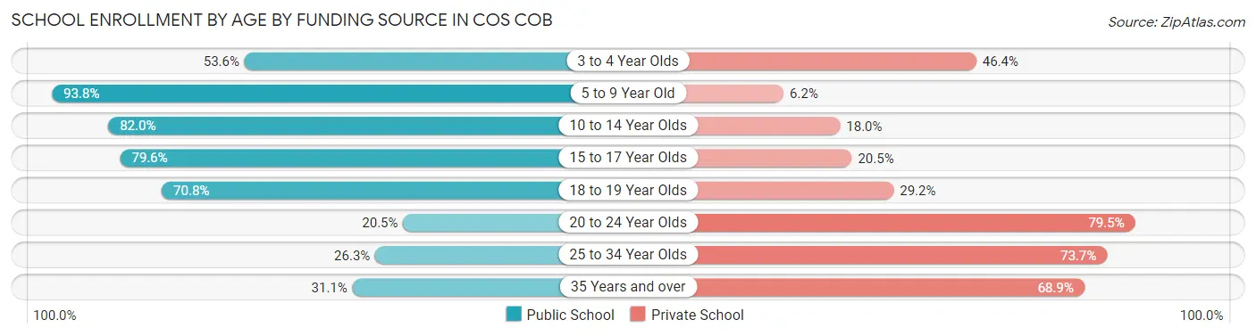 School Enrollment by Age by Funding Source in Cos Cob