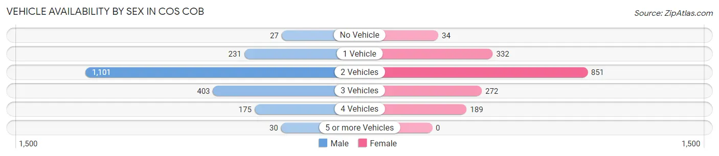Vehicle Availability by Sex in Cos Cob