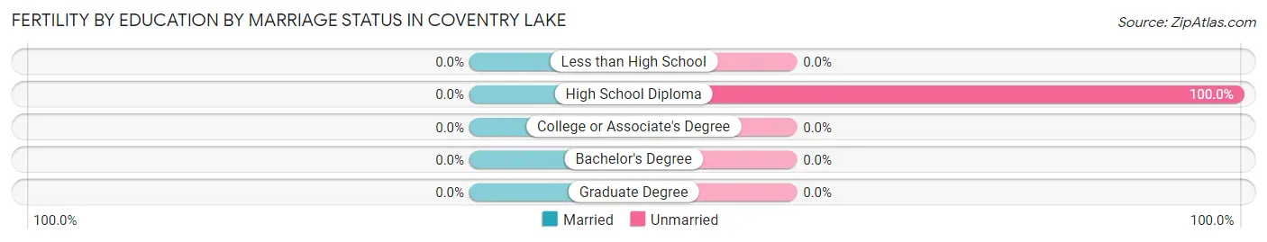 Female Fertility by Education by Marriage Status in Coventry Lake