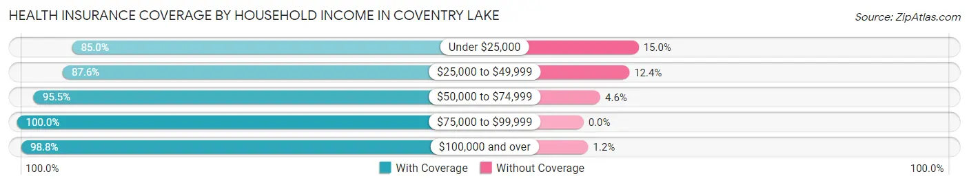 Health Insurance Coverage by Household Income in Coventry Lake