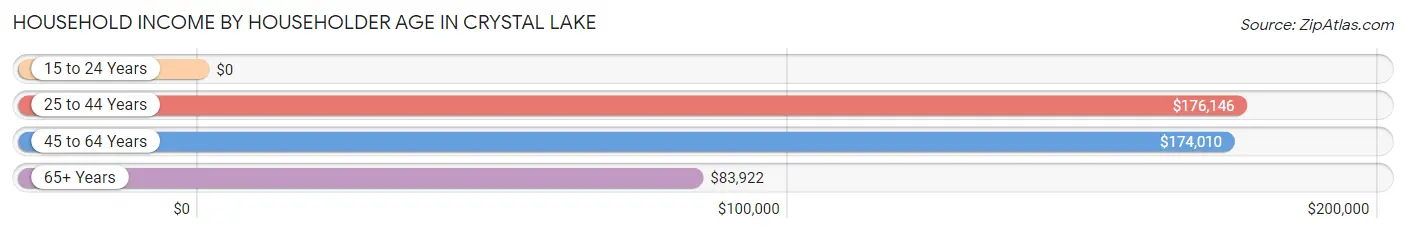 Household Income by Householder Age in Crystal Lake