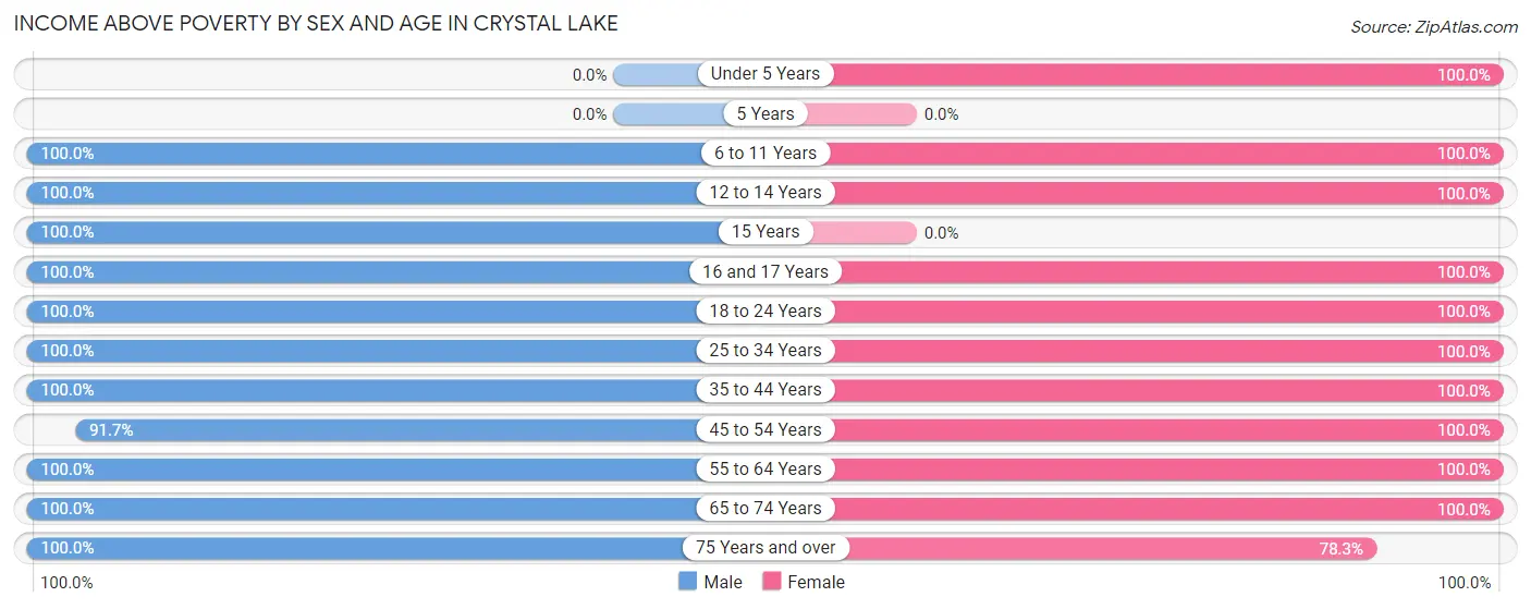 Income Above Poverty by Sex and Age in Crystal Lake