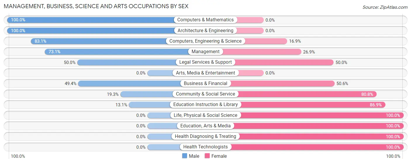 Management, Business, Science and Arts Occupations by Sex in Crystal Lake