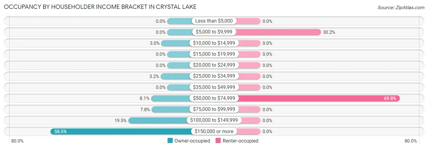 Occupancy by Householder Income Bracket in Crystal Lake
