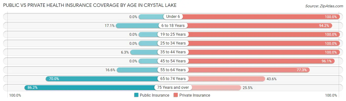 Public vs Private Health Insurance Coverage by Age in Crystal Lake