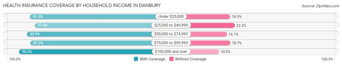Health Insurance Coverage by Household Income in Danbury