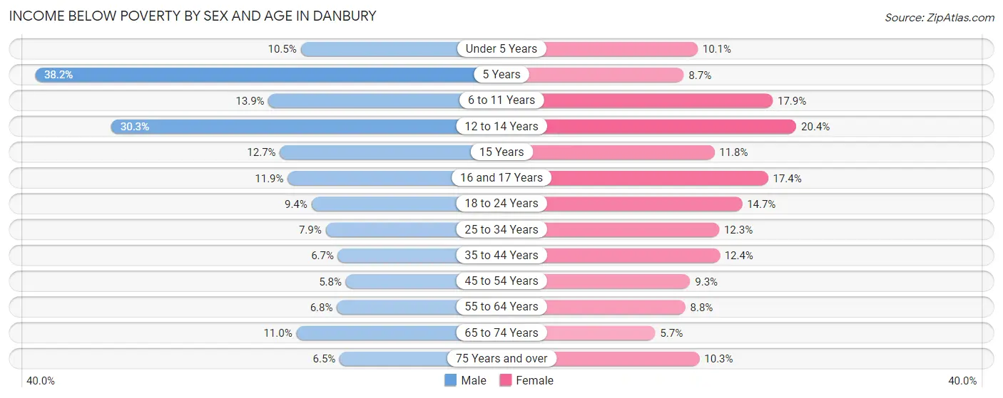 Income Below Poverty by Sex and Age in Danbury
