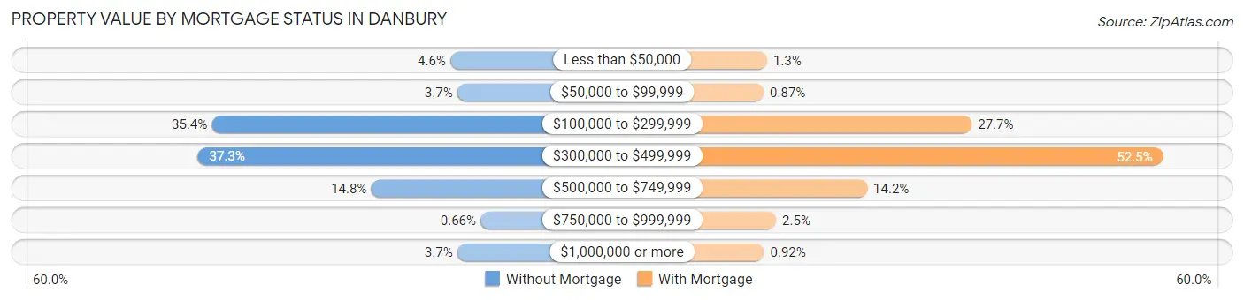Property Value by Mortgage Status in Danbury