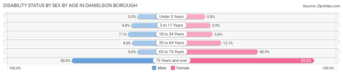 Disability Status by Sex by Age in Danielson borough