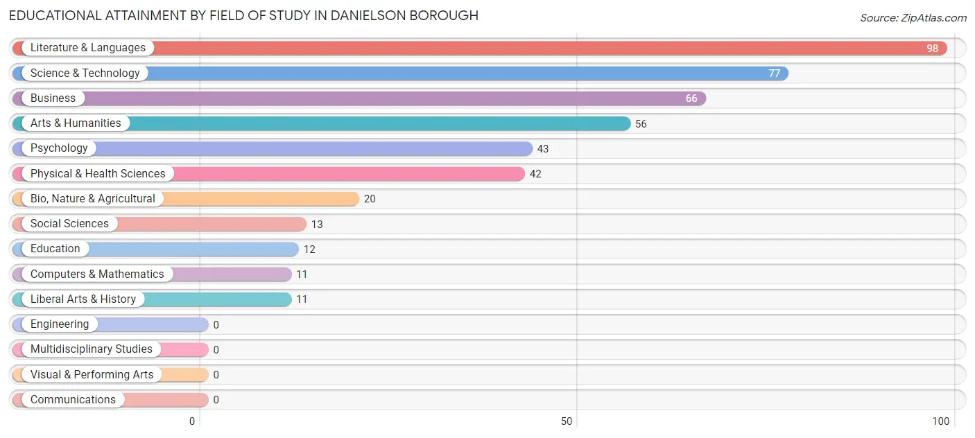 Educational Attainment by Field of Study in Danielson borough