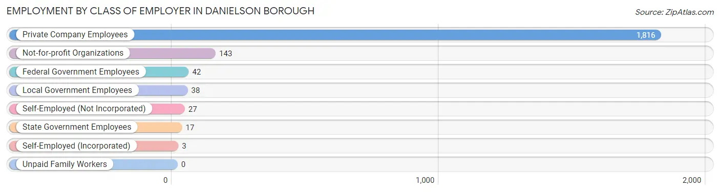 Employment by Class of Employer in Danielson borough