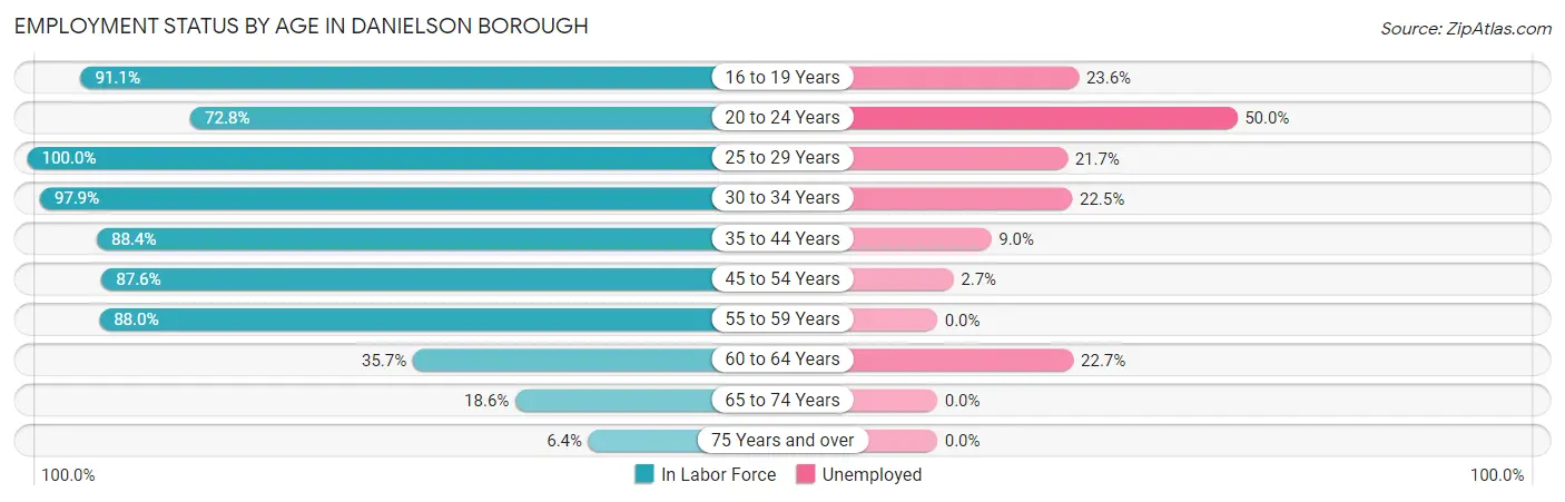 Employment Status by Age in Danielson borough