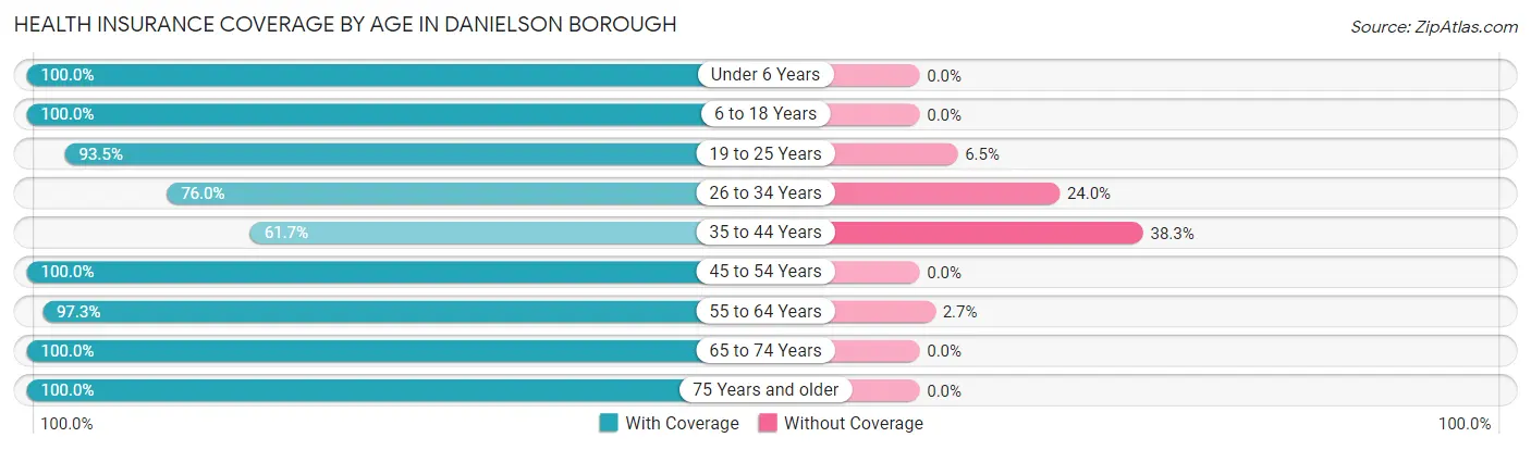 Health Insurance Coverage by Age in Danielson borough