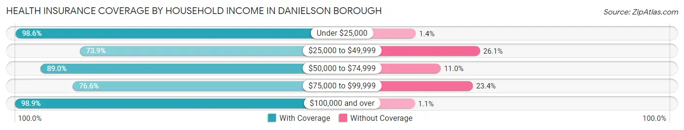 Health Insurance Coverage by Household Income in Danielson borough
