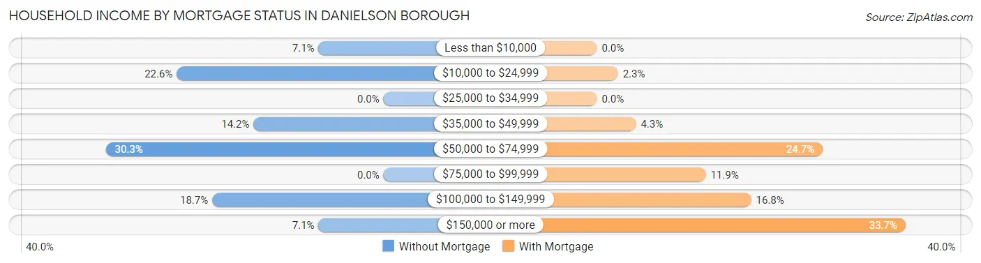 Household Income by Mortgage Status in Danielson borough