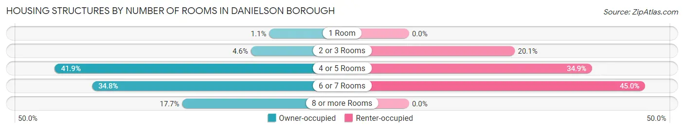 Housing Structures by Number of Rooms in Danielson borough