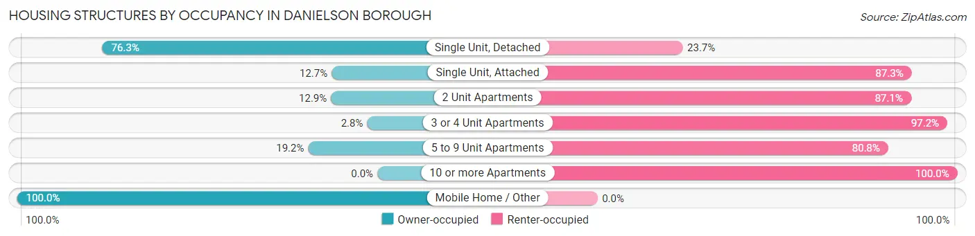 Housing Structures by Occupancy in Danielson borough