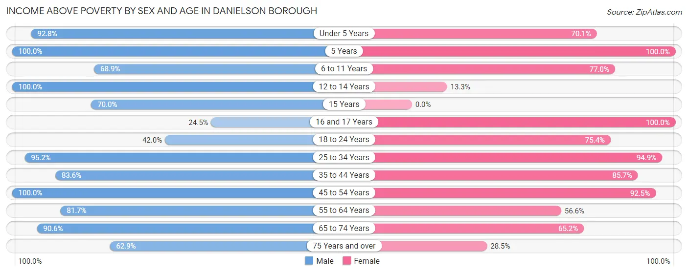 Income Above Poverty by Sex and Age in Danielson borough