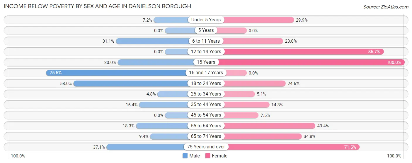 Income Below Poverty by Sex and Age in Danielson borough