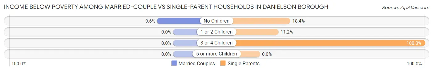 Income Below Poverty Among Married-Couple vs Single-Parent Households in Danielson borough