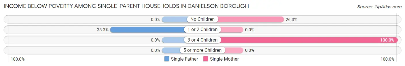Income Below Poverty Among Single-Parent Households in Danielson borough
